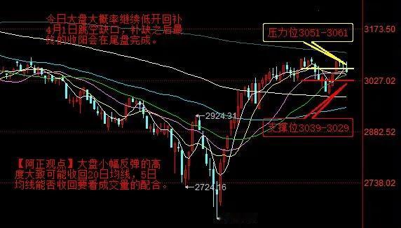 【4月9日盘前分析：今日大盘大概率继续低开回补4月1日跳空缺口 补缺之后最终的收