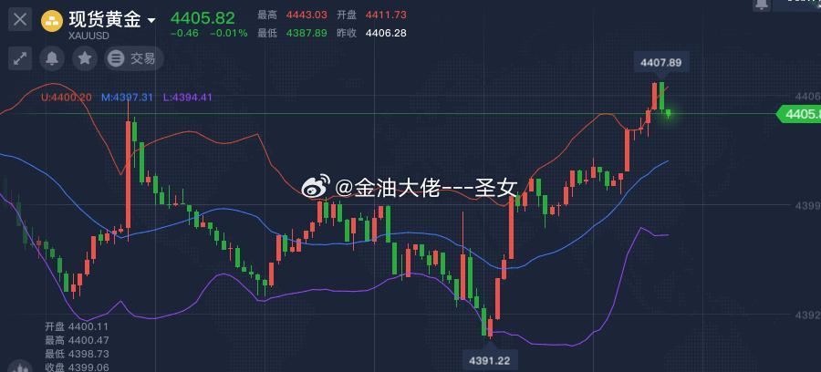黄金4405继续空，止损4415，参考黄金金价A股股价一哥突然跳水铜价大爆发 ​