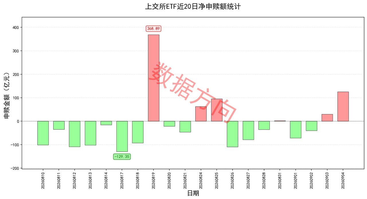 无惧大盘调整，ETF获百亿净申购
 
隔夜美股三大指数悉数调整，标普500指数跌