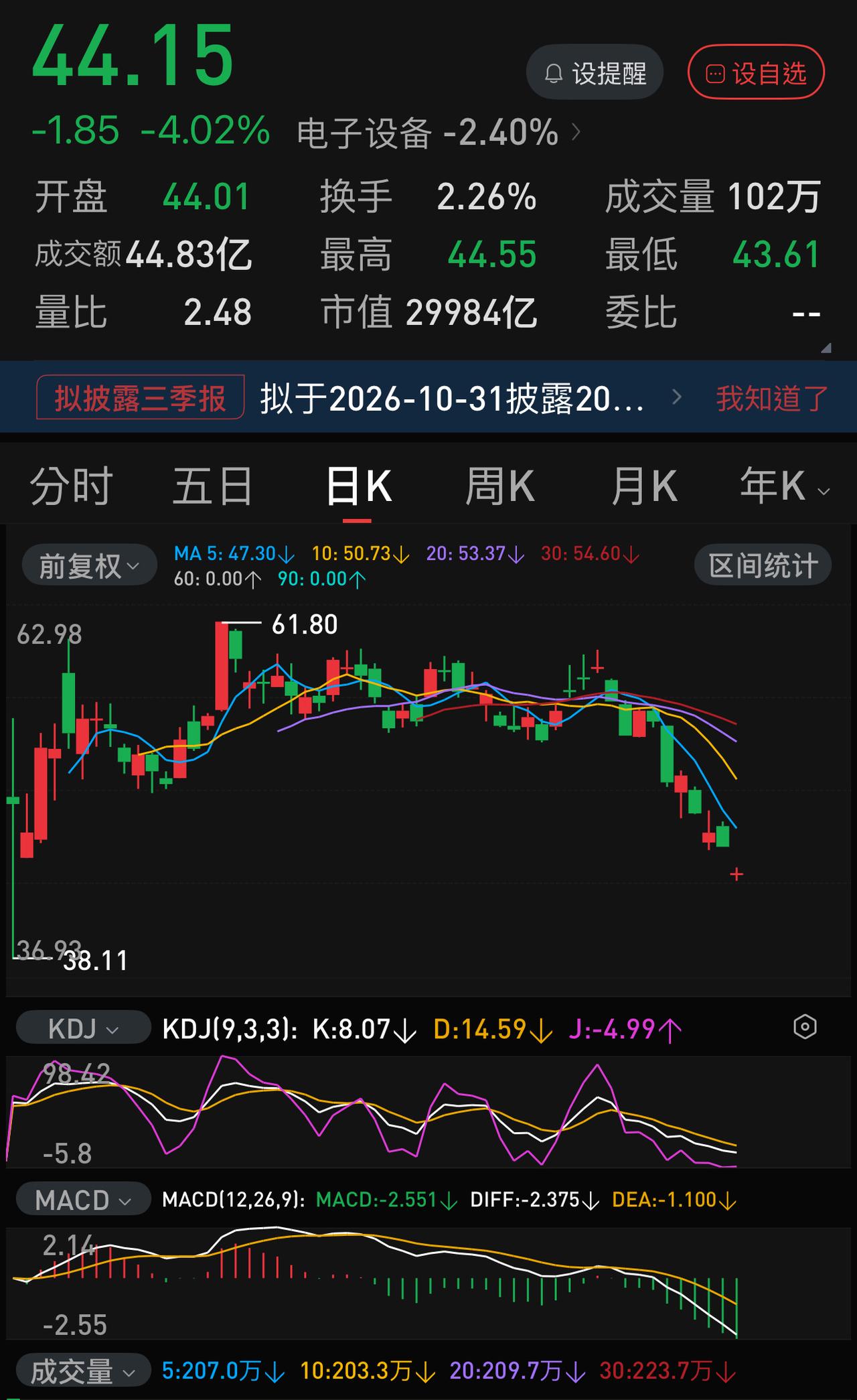 市值股王易主，来的有点快，上个月还是4万亿VS2.8万亿，转眼之间已经是2.9万