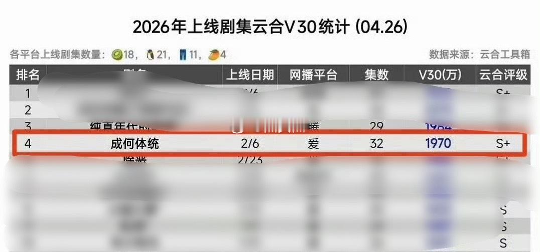 截止目前，🥝的V30集均Top1被王楚然和丞磊的成何体统拿下了 