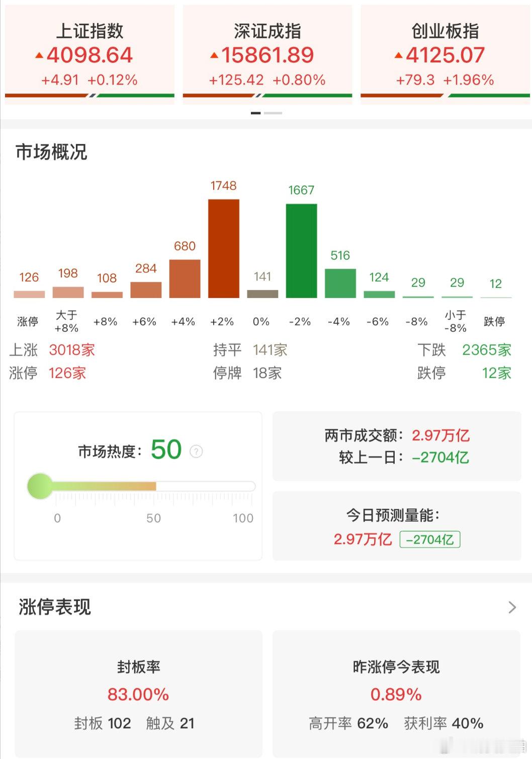 【PCB概念集体走强】5月28日，市场探底回升，三大指数集体收红，创业板指涨近2
