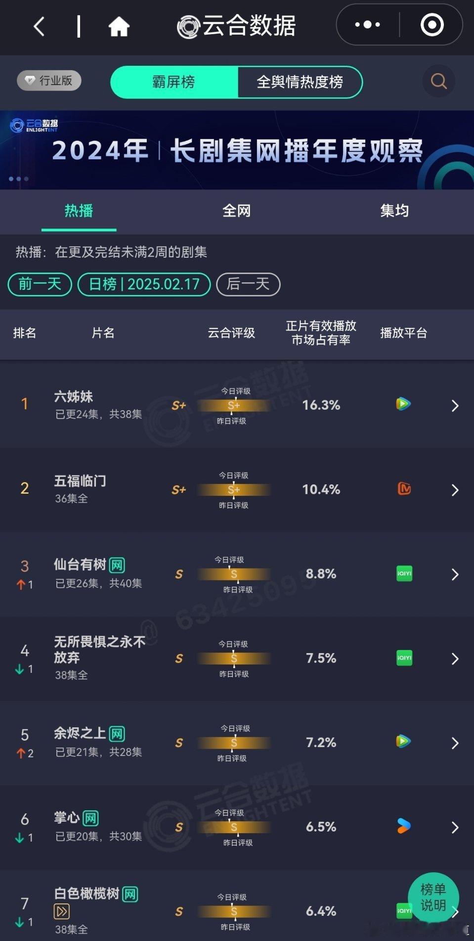 2月17日的云合播放占比六姊妹16.3%好起来了，评级大幅上升仙台有树和余烬之上