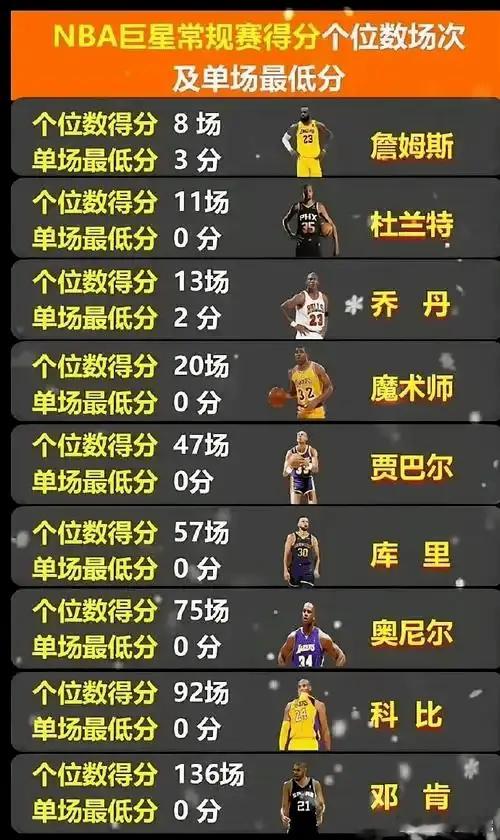 NBA常规赛个位数得分场次及最低分，是不是詹蜜P的？造假？