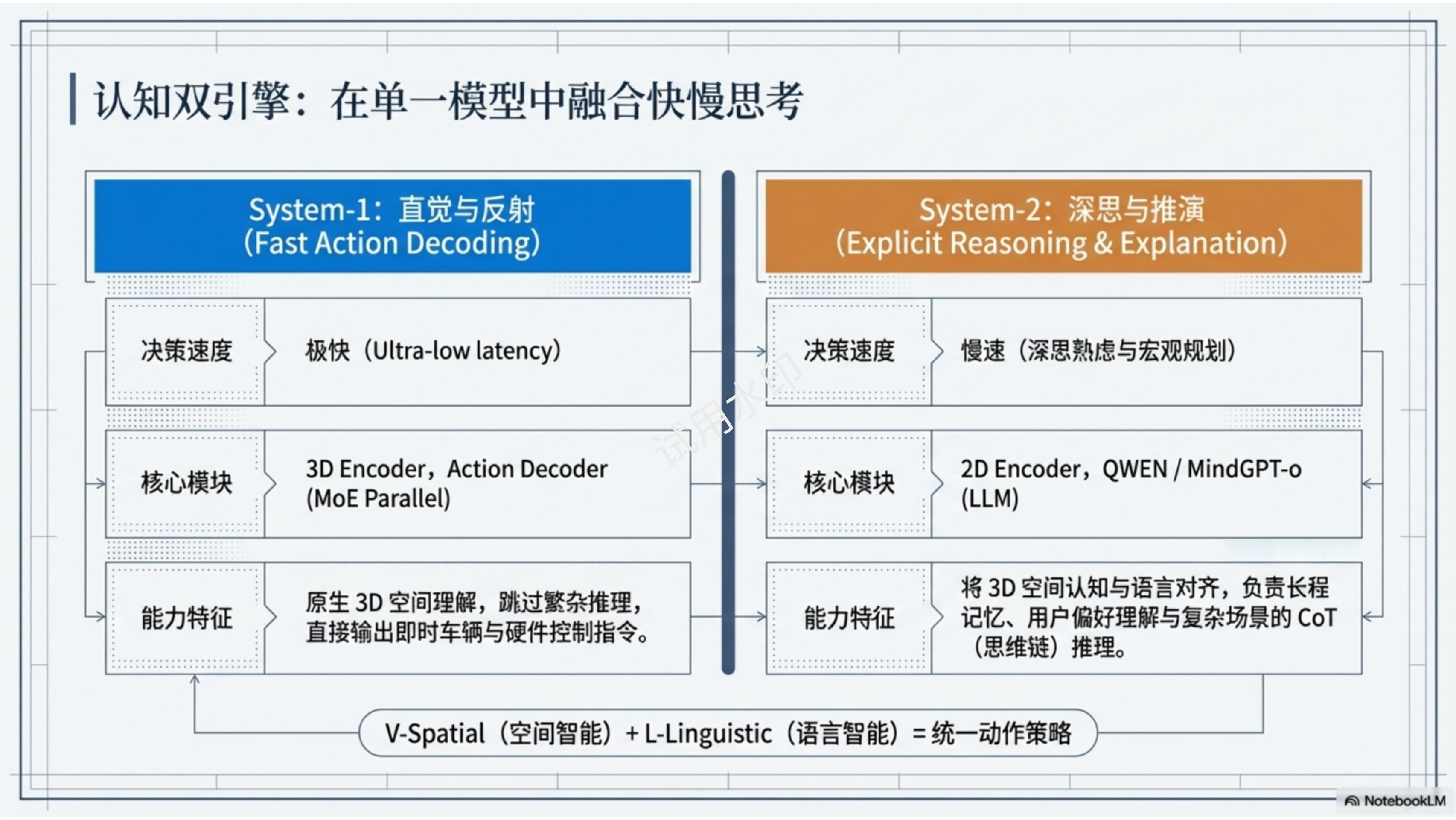 我看昨天理想发布的MindVLA-o1，要么是英文PPT，要么是20分钟的视频，