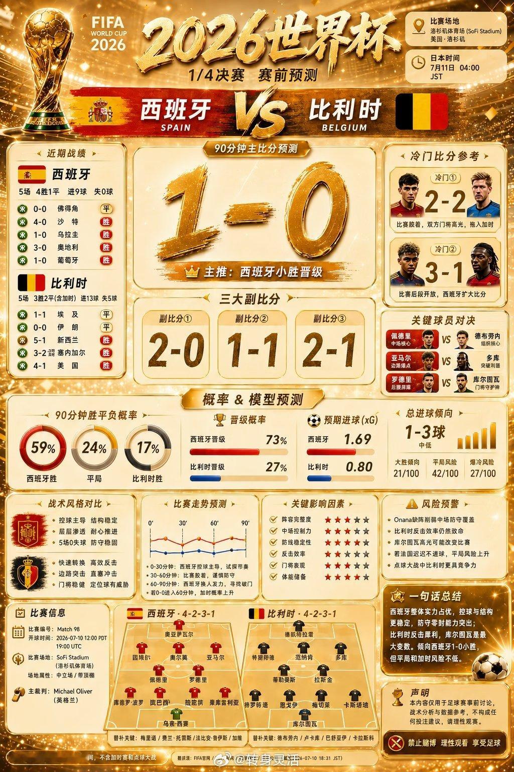 今晚这场四分之一决赛，整体更看好西班牙晋级，但比赛未必会打成大比分。 ❗️ ❗️