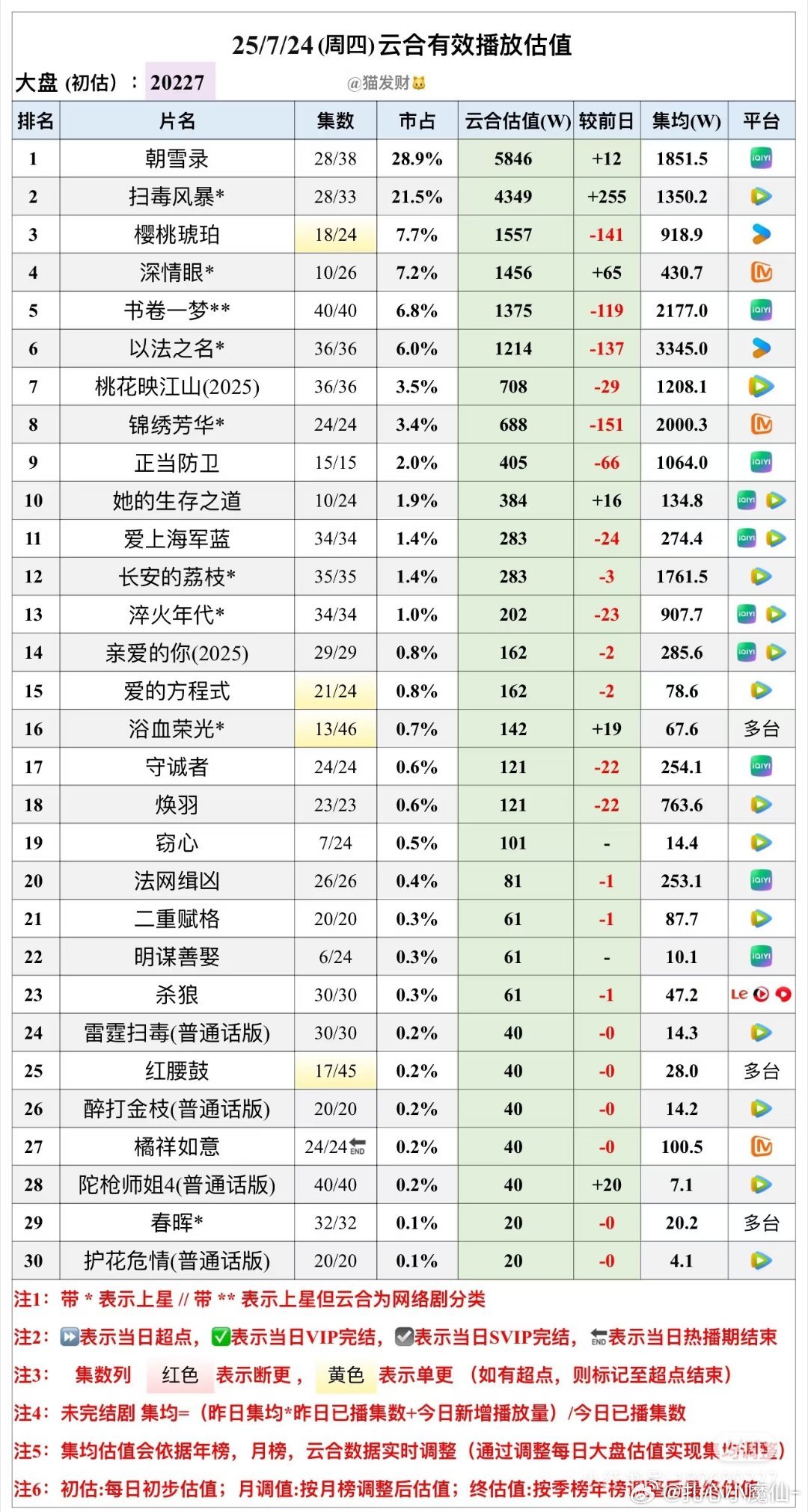 《深情眼》在抖好像很🔥，🥭有1500左右的播放量其实也不低了 ​​​