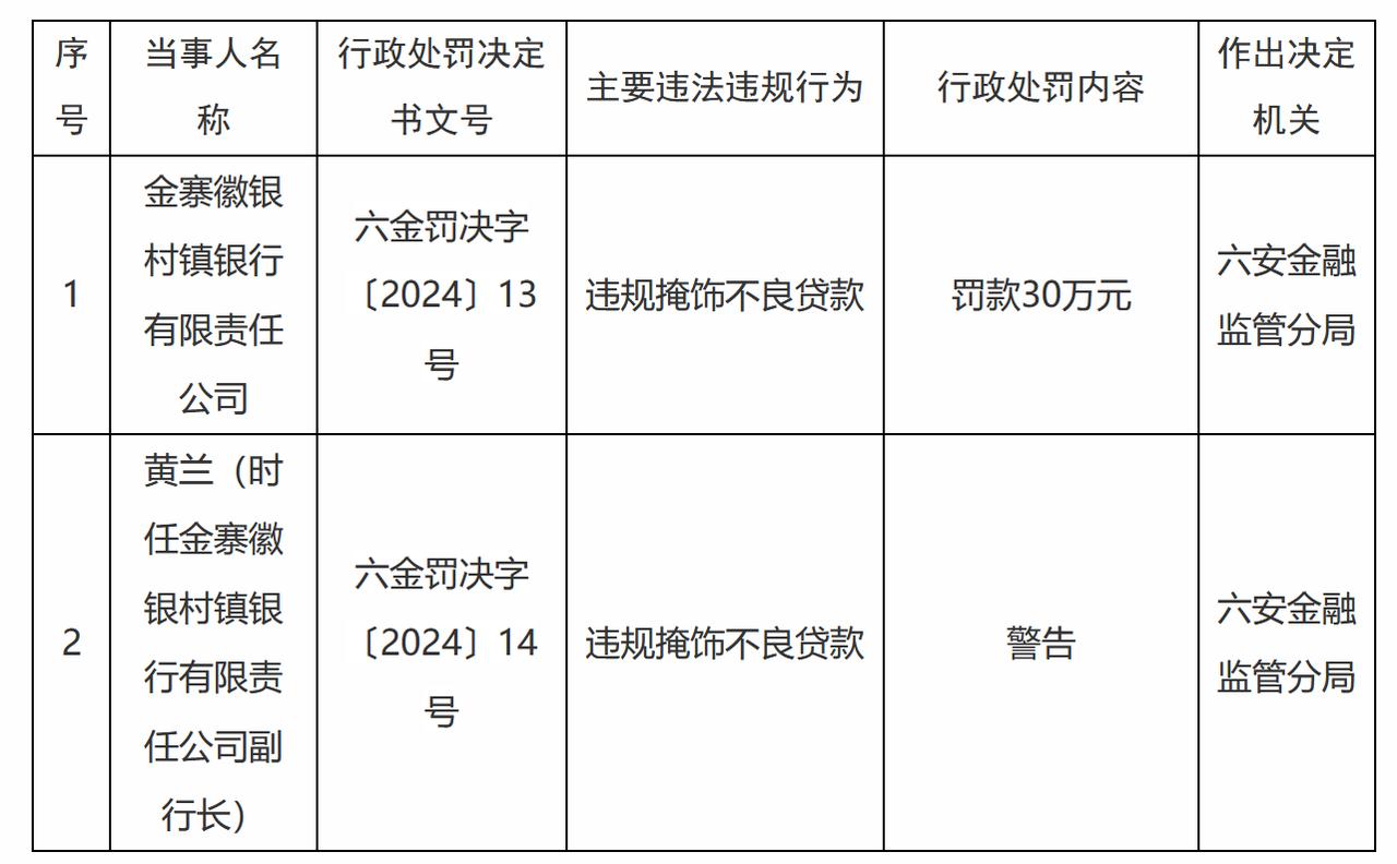 【金寨徽银村镇银行被罚30万元】近日，金寨徽银村镇银行有限责任公司因违规掩饰不良