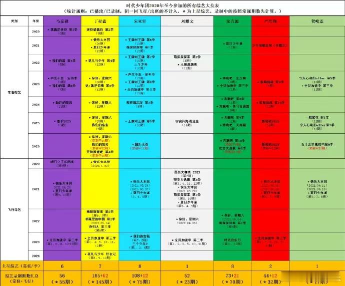时代少年团最全综艺拉表时代少年团单人综艺汇总时团最全综艺拉表 这个表还挺齐全的 