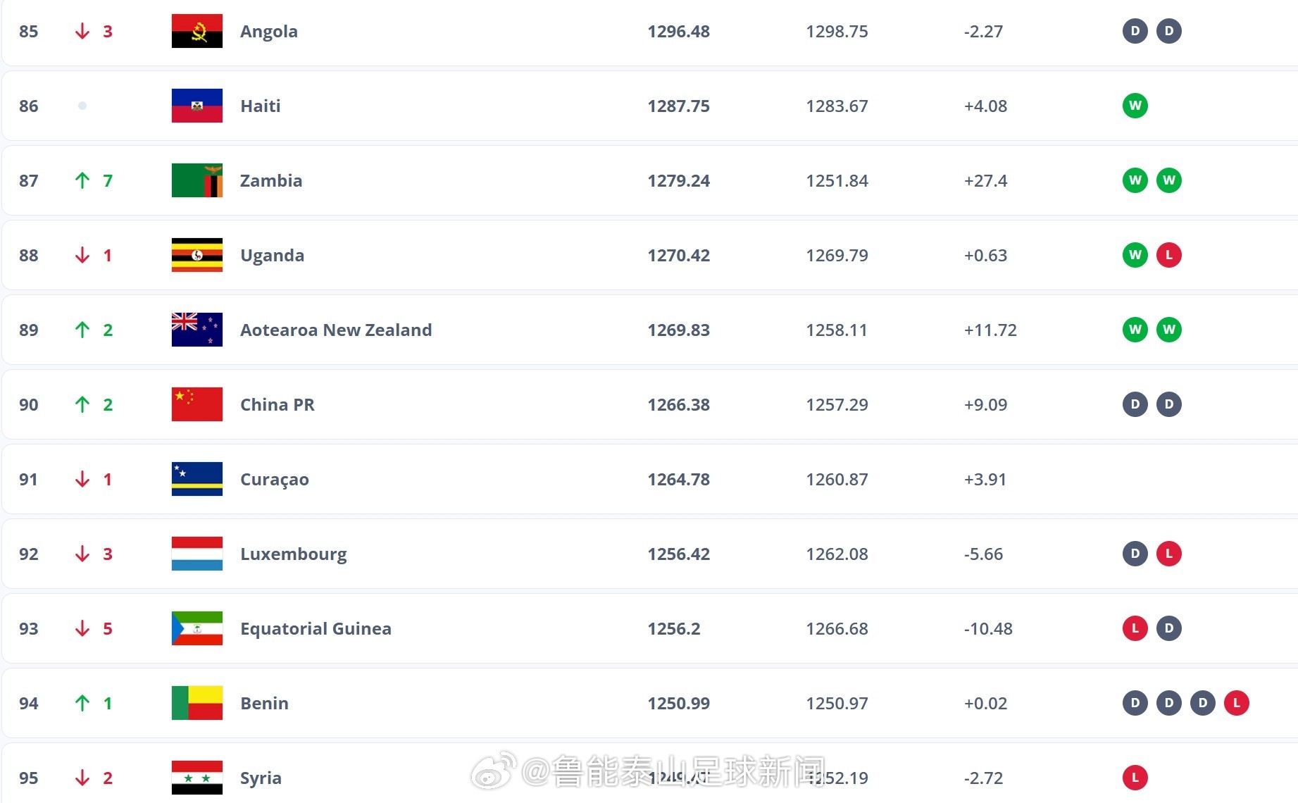 北京时间11月28日，FIFA最新一期排名出炉，其中国足世界排名上升2位至第90