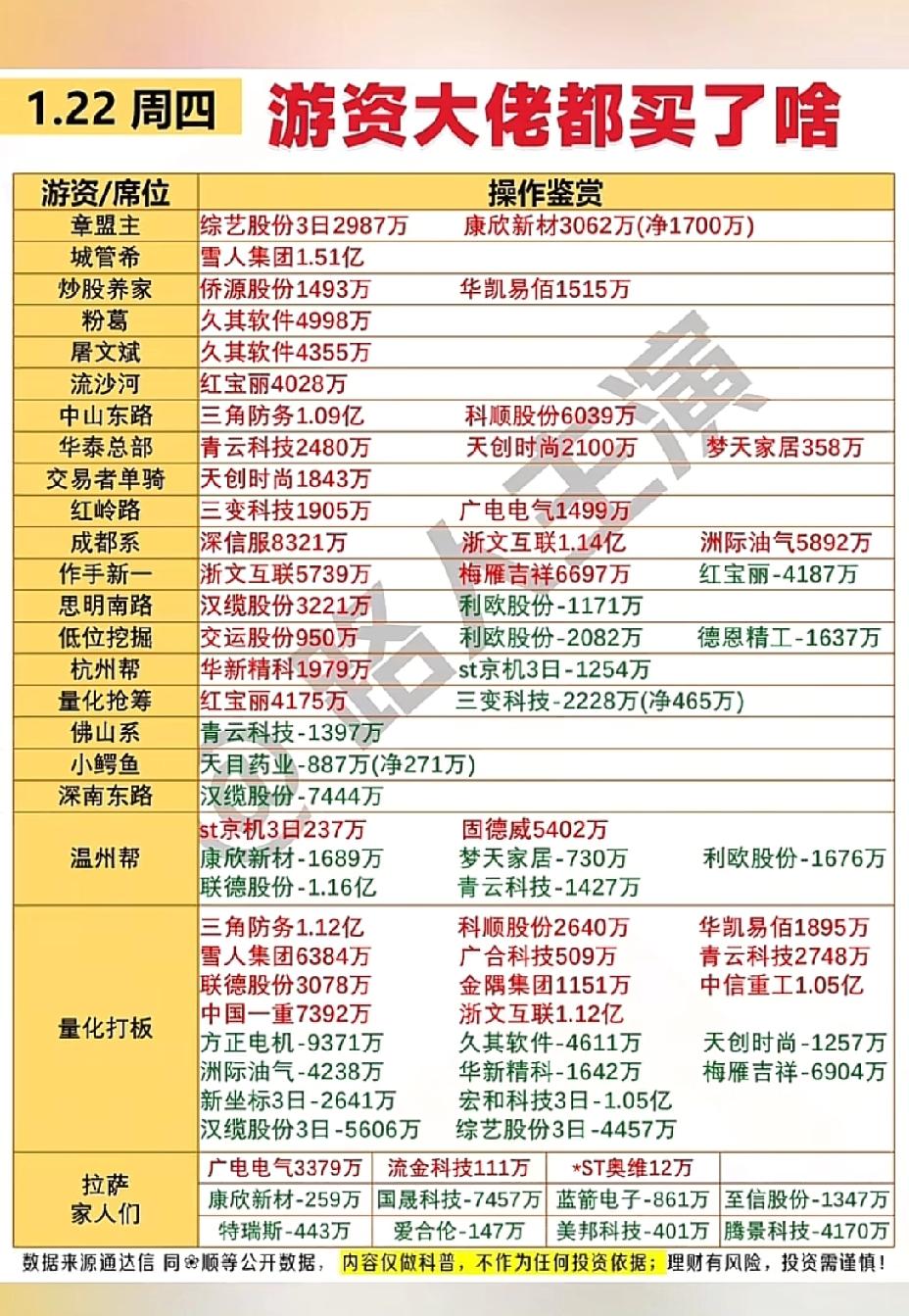 1月22日，周四A股游资买卖一览表！！！

章盟主买入3日综艺股份2987万、康