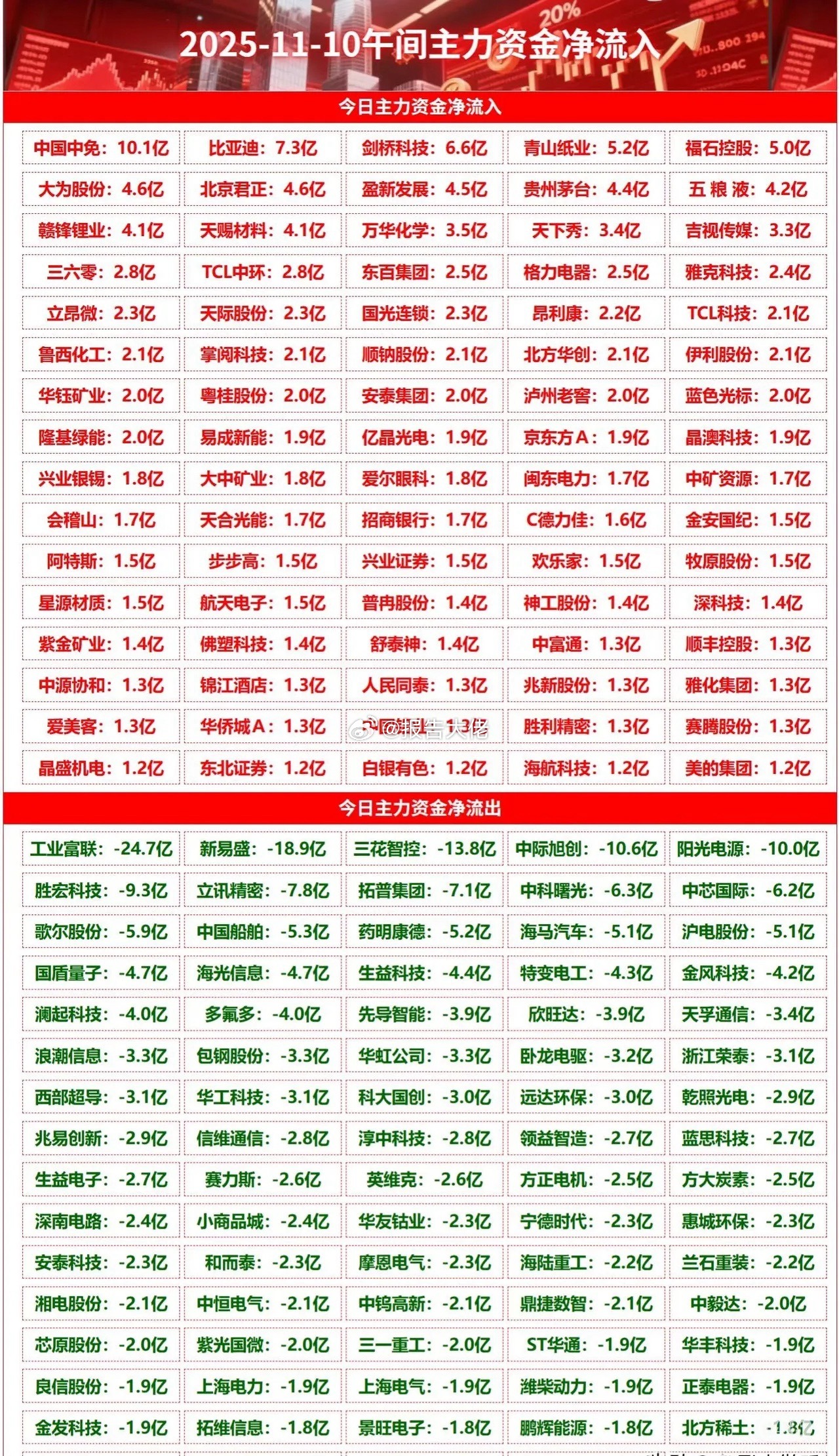 上午盘主力资金榜 ​​​