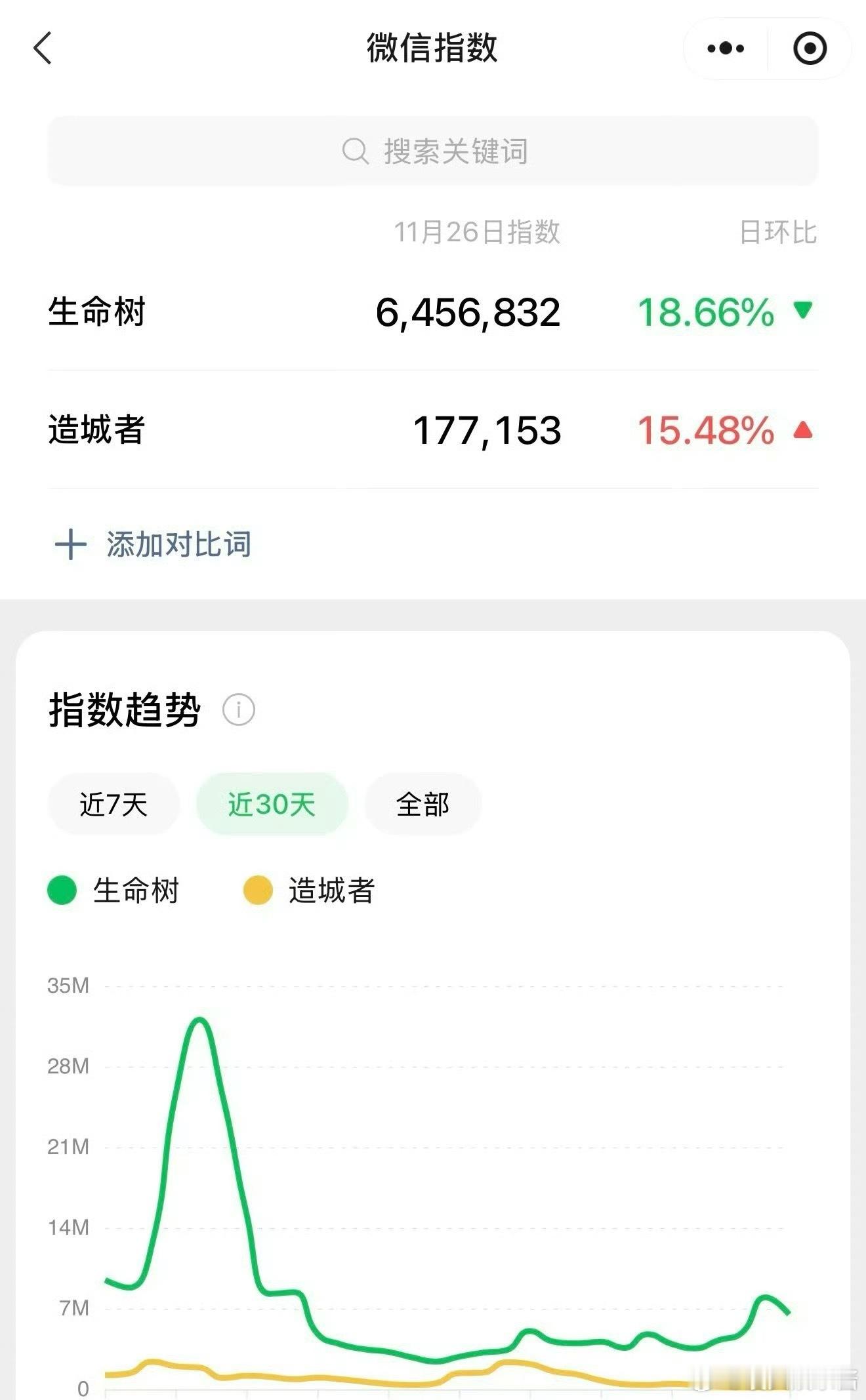 赵丽颖《造城者》和杨紫《生命树》微🈯️差别好大，你想看哪部 