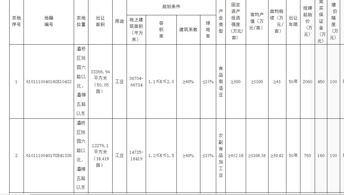 快讯！日前，西安土地招拍挂市场推出灞桥区2宗共68.24亩建设用地，以网上挂牌方