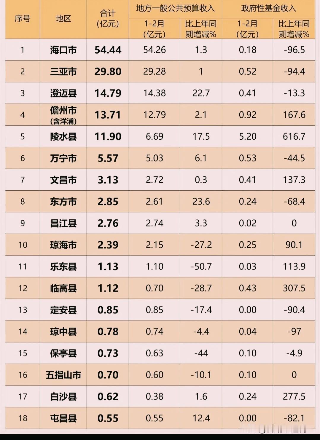 1-2月份海南省各县（市）财政收入揭榜：澄迈强势跻身前三   乐东失守前十
保亭