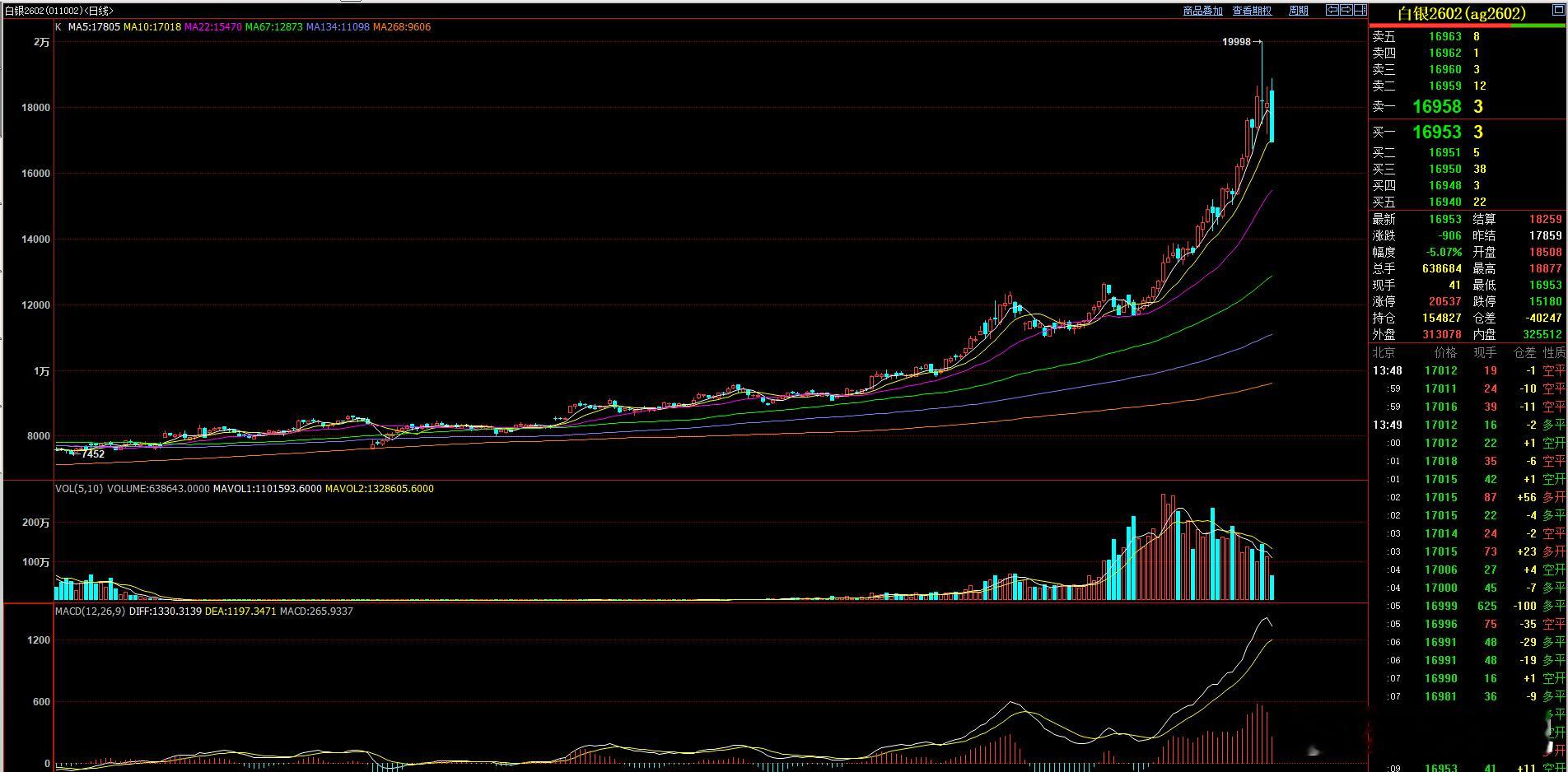 现货白银跌破71美元  期货白银主力跌破17000 