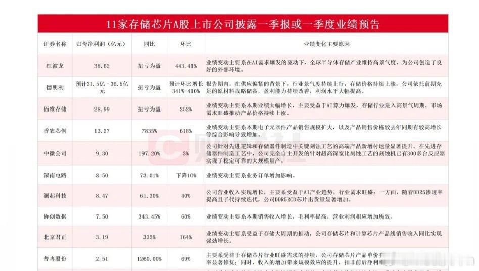 利好！存储芯片业绩暴涨！在存储芯片涨价潮的推动下，香农芯净利润暴涨7800%，环