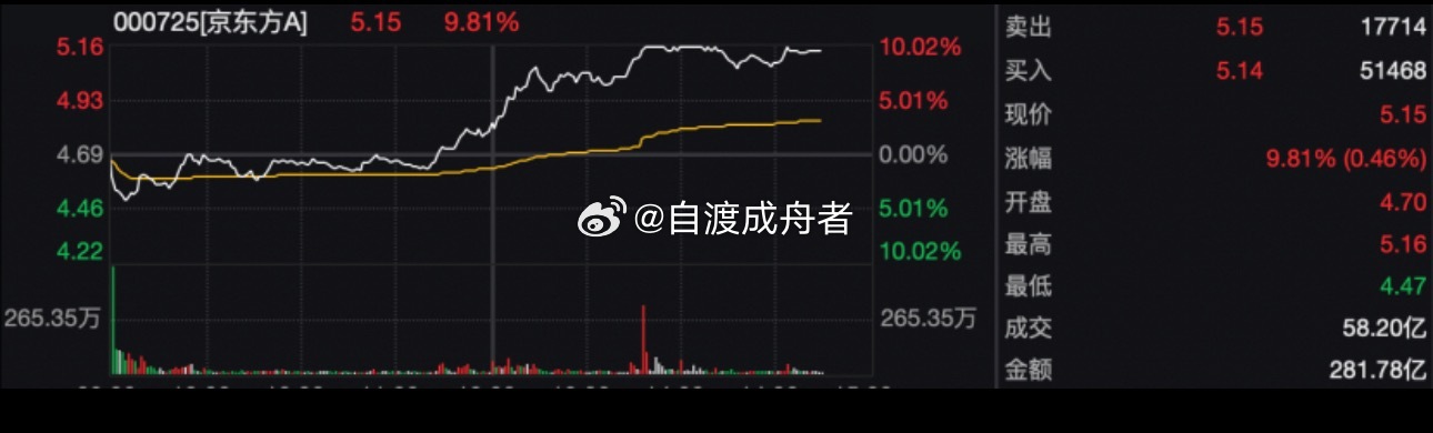 成交额第一！000725，午后再爆发！市值超1900亿元的LED龙头京东方A午后