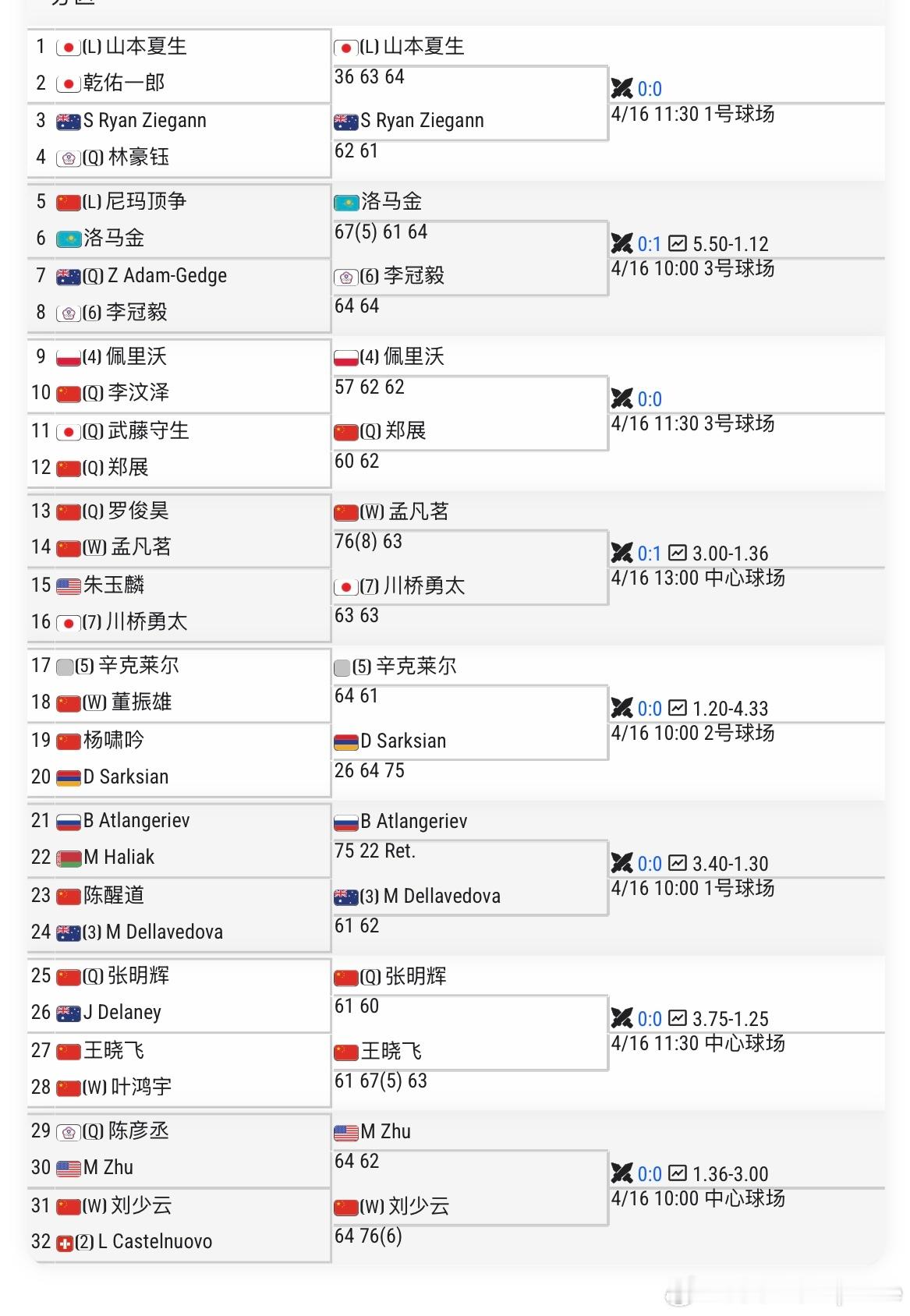 🇨🇳安宁M25 首轮🇨🇳郑展、🇨🇳孟凡茗、🇨🇳张明辉、🇨🇳王