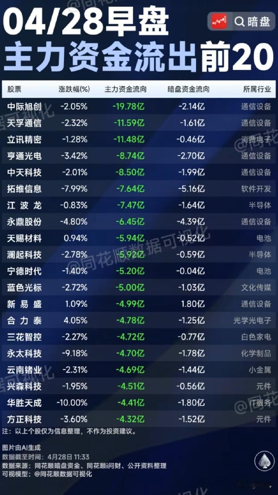 早盘资金出逃榜TOP20：主力暗盘同步甩卖，热门赛道标的遭集中兑现！
 
今日早