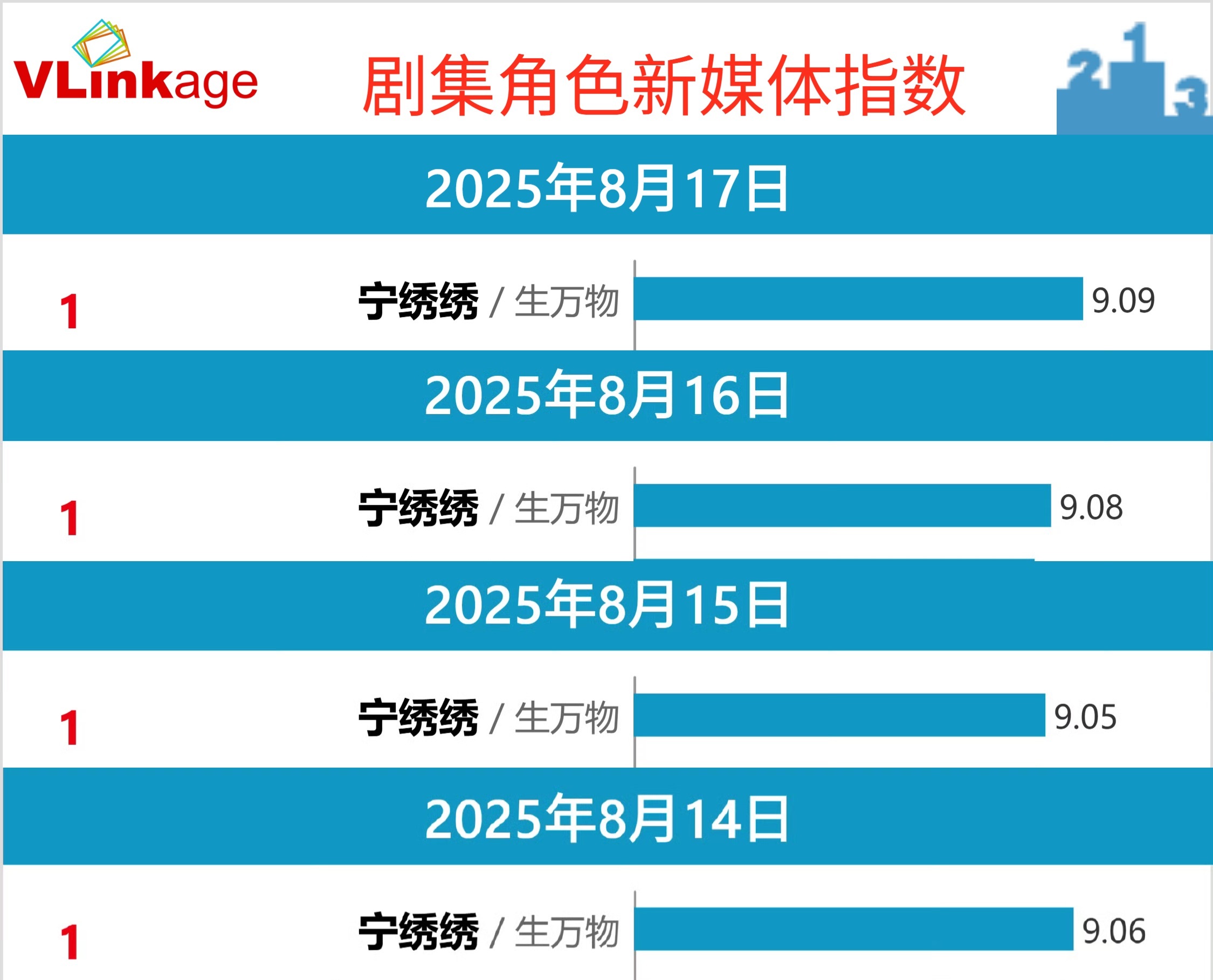 杨幂宁绣绣首条百万点赞视频 杨幂生万物最新数据汇总[耶][耶]杨幂宁绣绣V榜连续