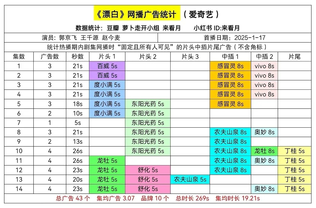 25年🥝热度9000以上剧招商情况 ​​​