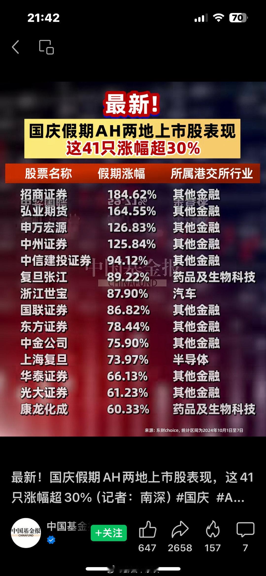 最新！国庆假期AH两地上市股表现，这41只涨幅超30%#A股##港股##今日A股