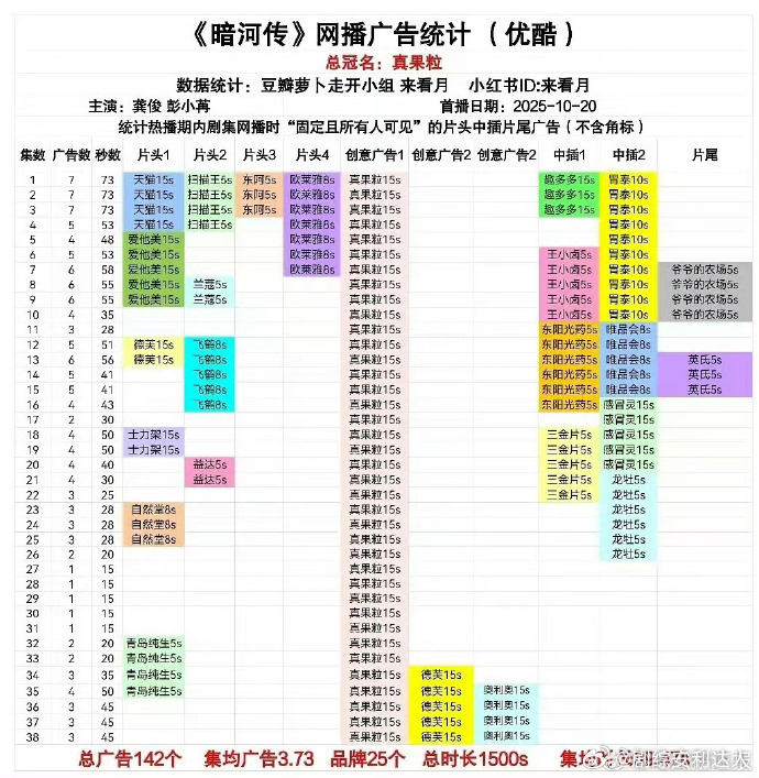 暗河传同期剧首个达成全集有广暗河传三部男主剧首个达成全集有广 龚俊《暗河传》扛剧