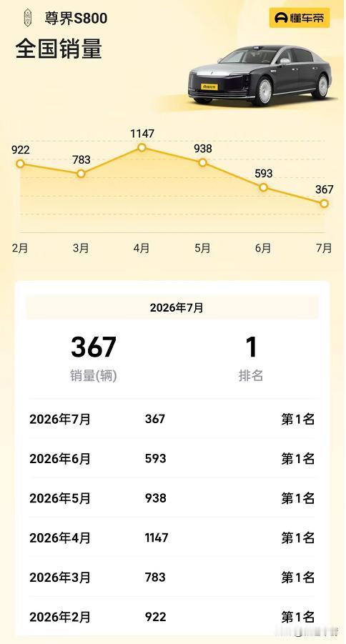 尊界S800迎来最低月销量，还有机会吗？

尊界S800度过了去年的销售高峰期后