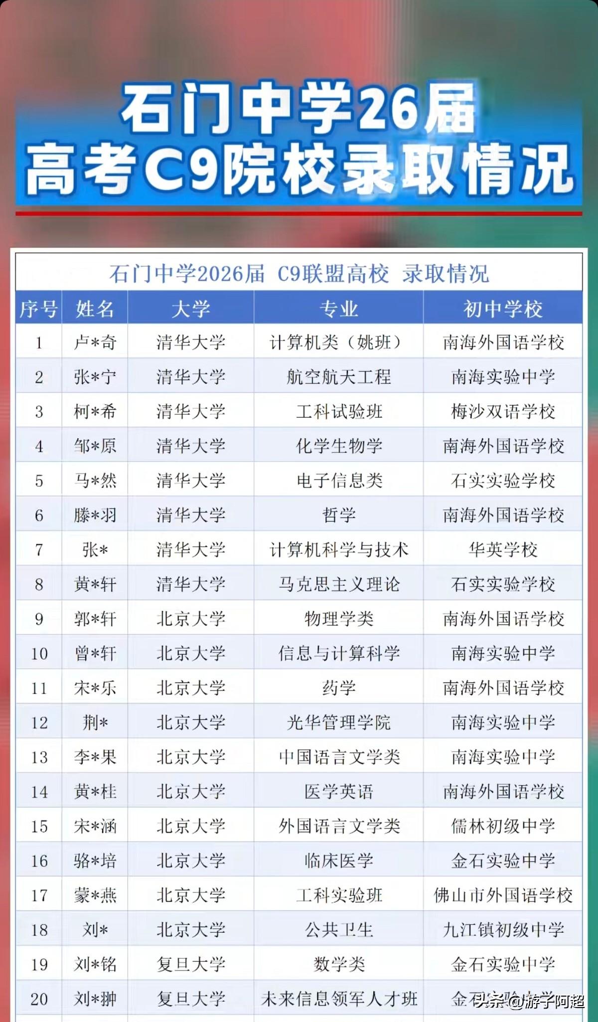 佛山市石门中学2026届C9院校录取情况，整体阵容相当豪华。
 26届石门中学清