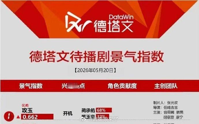 曾舜晞《攻玉》开机首日，即便尚未正式官宣且官方零物料，仍强势登顶德塔文待播剧榜首