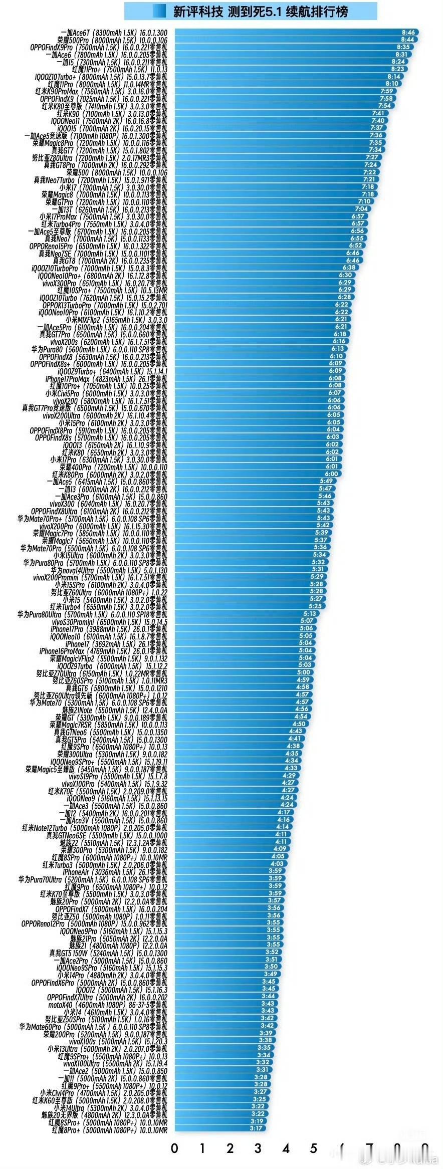 近日，新评科技公布了最新续航榜单，刚刚发布的一加Ace 6T稳居榜首！

根据榜