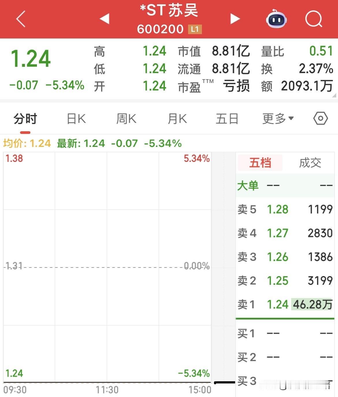 昨天地天板涨停的2只强制退市股，今天st苏吴一字跌停，st广道盘中一度大涨19%
