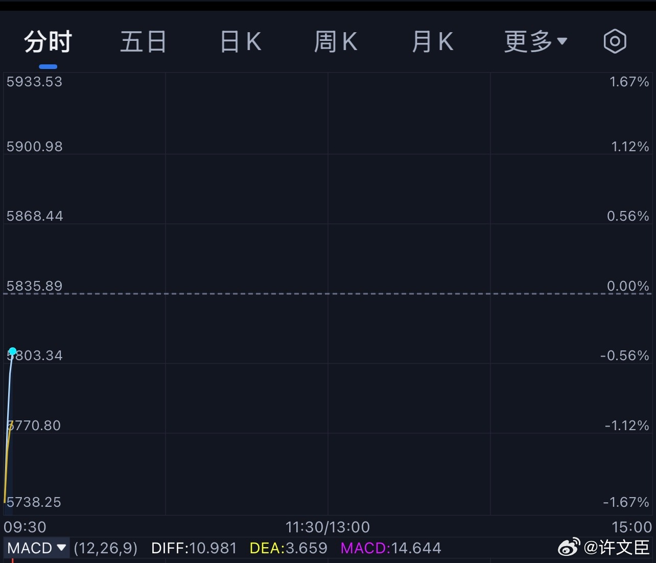 a股 出现暴力拉升！！！ 这么努力不值得各位一个赞？？