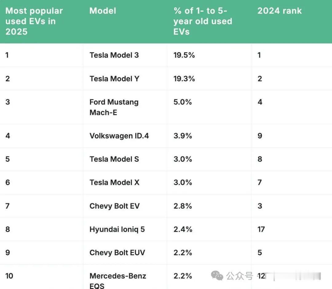 2025年美国二手电动车市场近四成是特斯拉，Model 3/Y成为当地卖得最好的