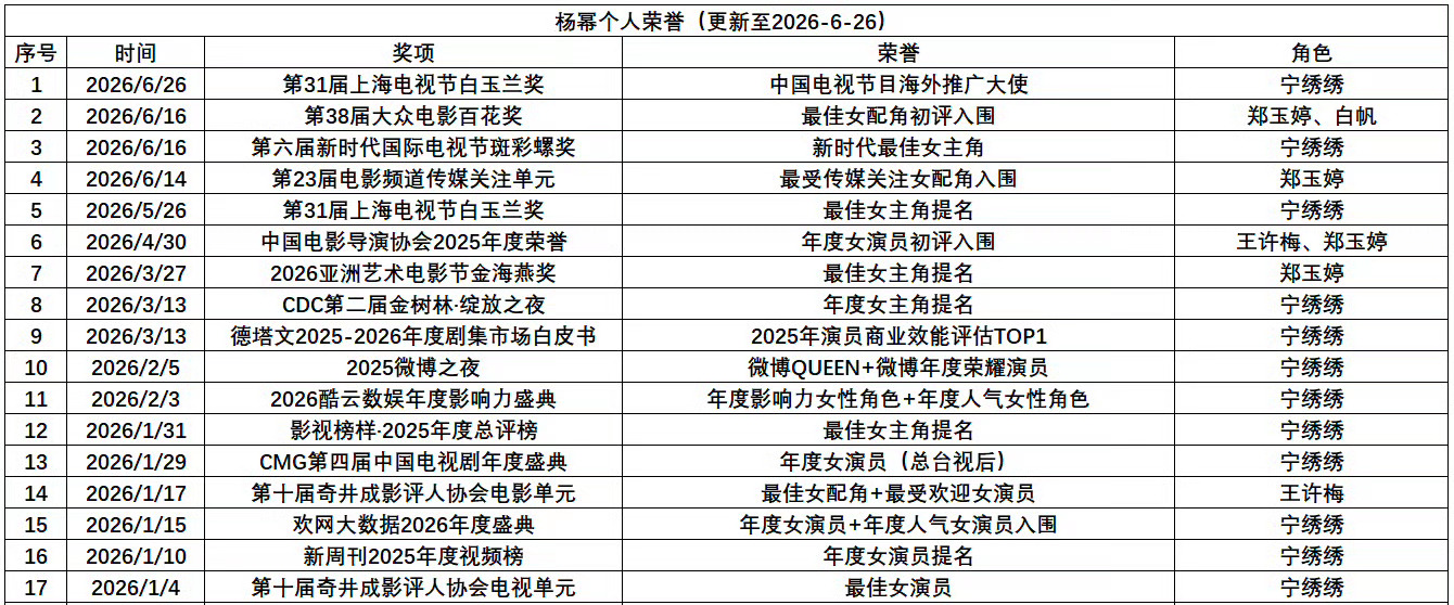 不是，杨幂2026上半年的个人荣誉就拿了这么多？