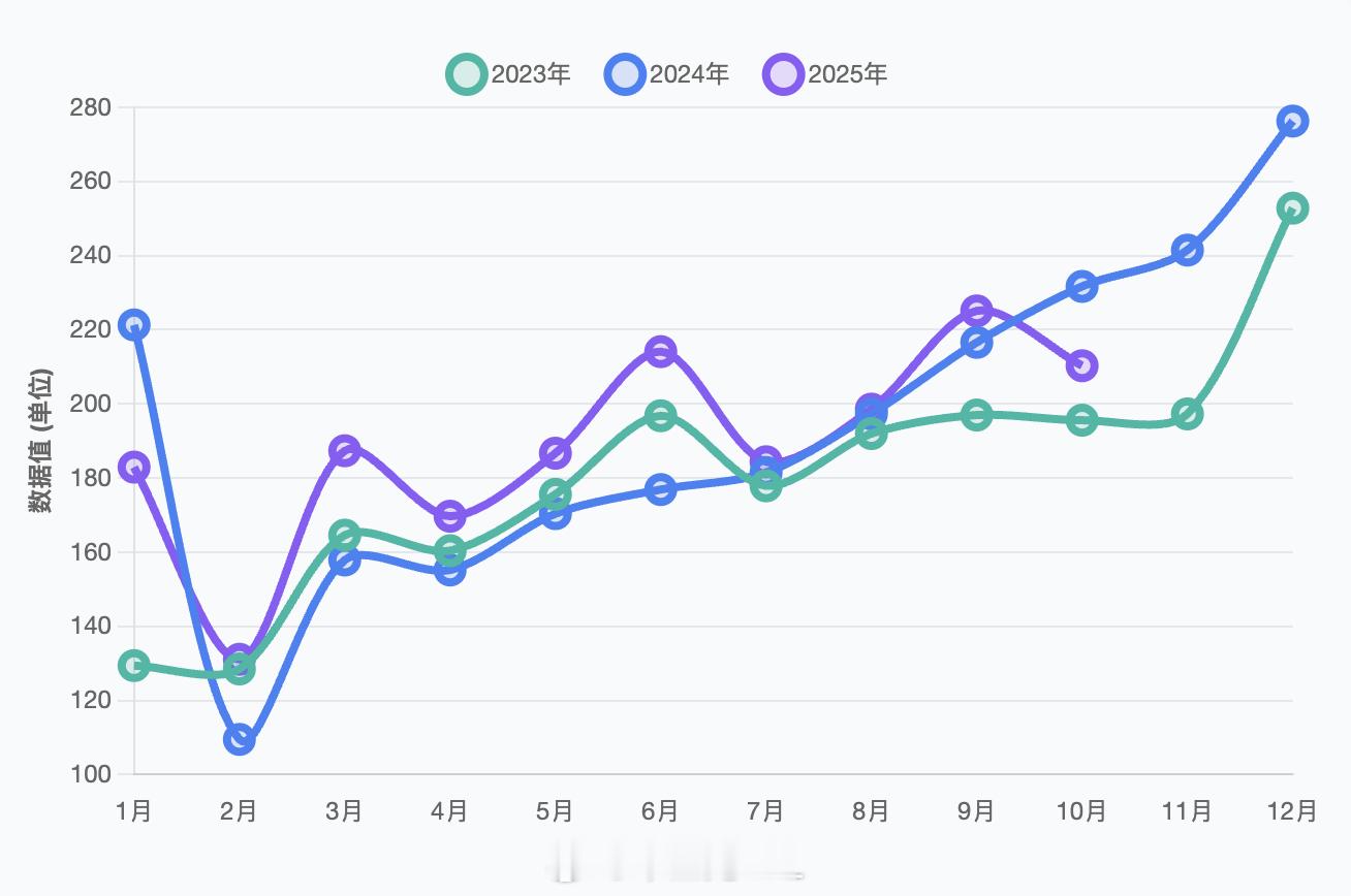 拿到10月的终端上险数据，和乘联会的零售数据有一些差异，我初步来写一下。图1 是