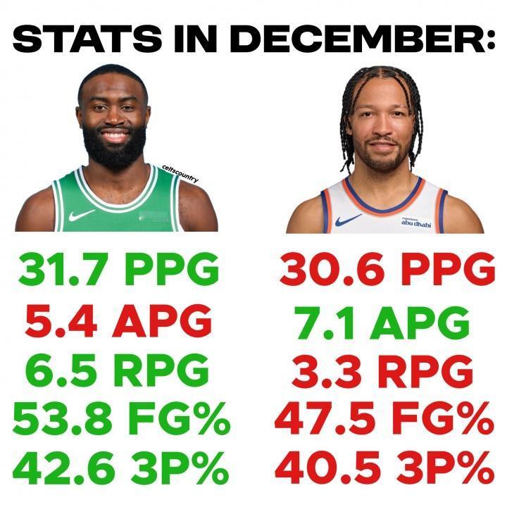 NBA也有黑幕了，杰伦·布朗表现更出色却无缘东部月最佳球员！

今天NBA官方公