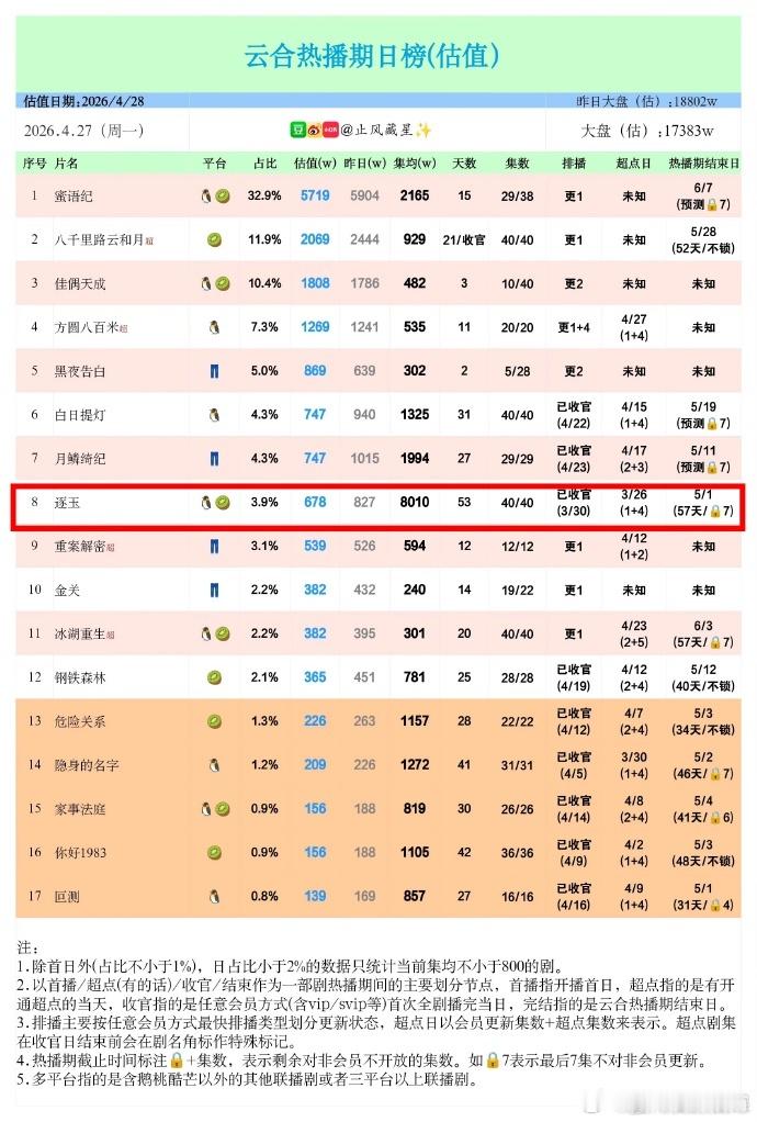 逐玉热播期实绩逐玉热播期成绩云合改版后总榜第九+女频史冠，逐玉热播期成绩真的无可