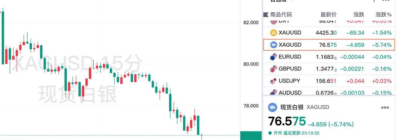 黄金和白银是否还有上涨空间呢?
快讯，快讯！
现货白银价格大幅回落，
已经跌破7