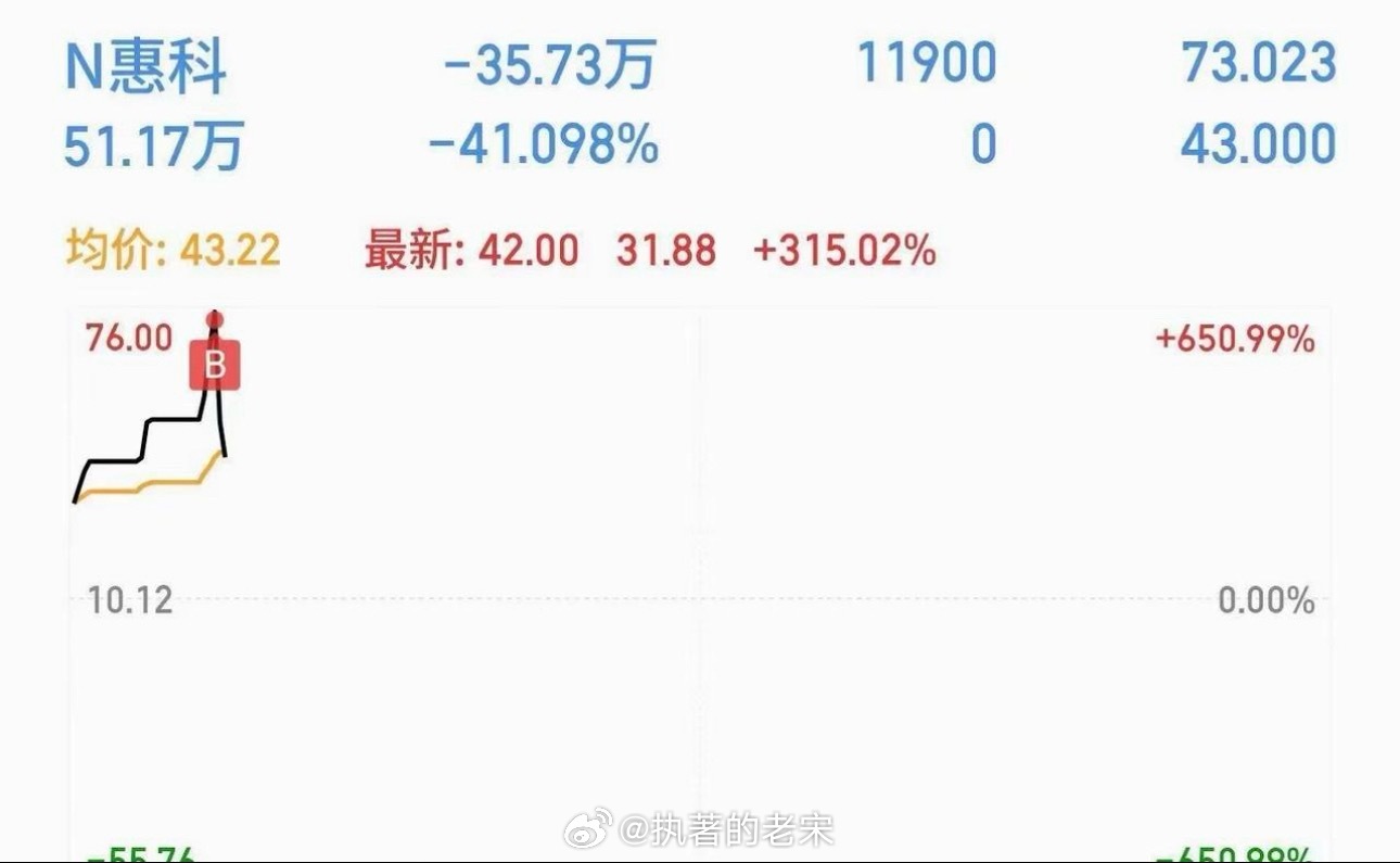 朋友昨天追新股，以为又是N臻宝一样涨幅1200% 