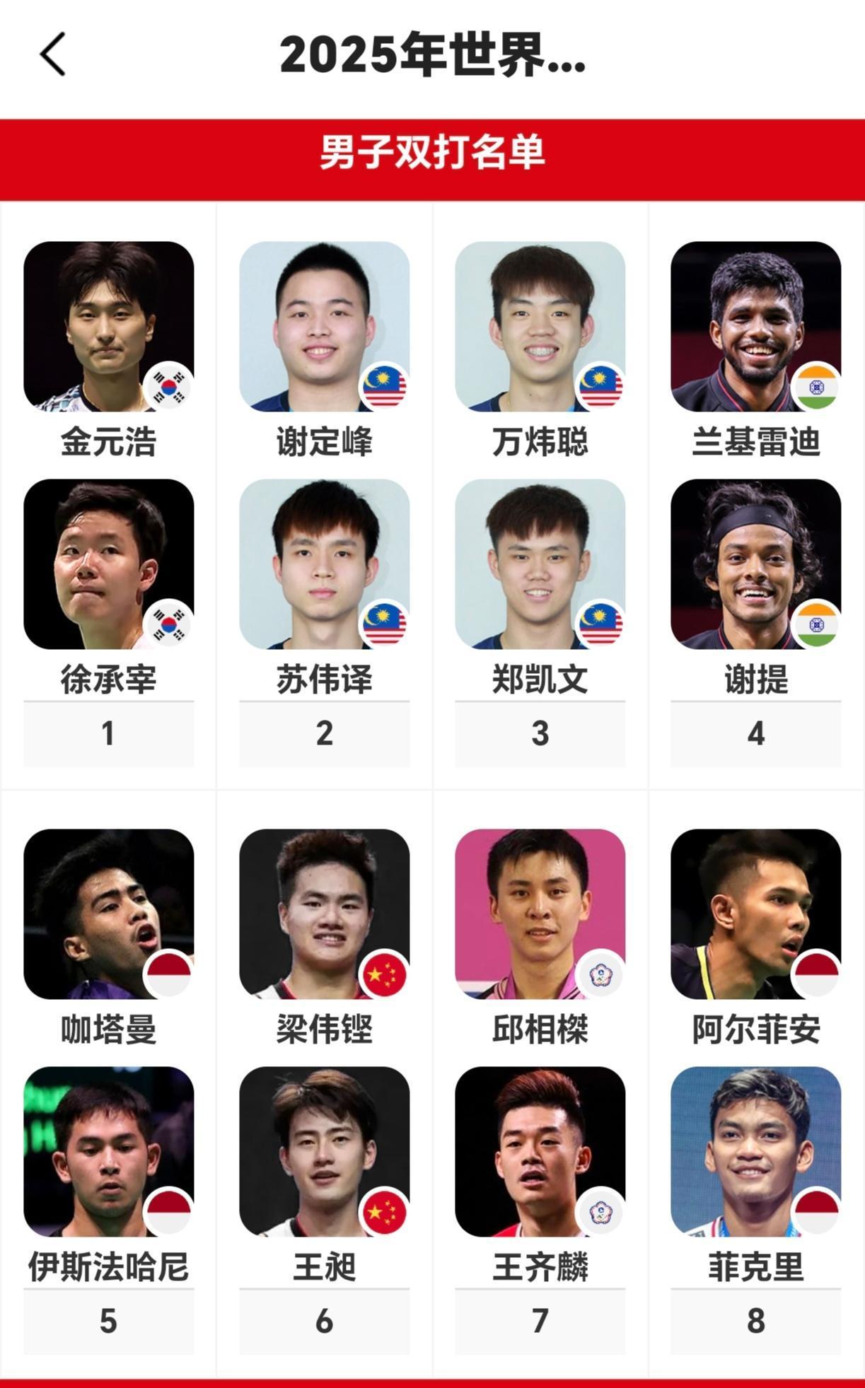 2025年世界羽联巡回赛总决赛男双国羽仅梁王组合一对组合入围，陈柏阳/刘毅组合落