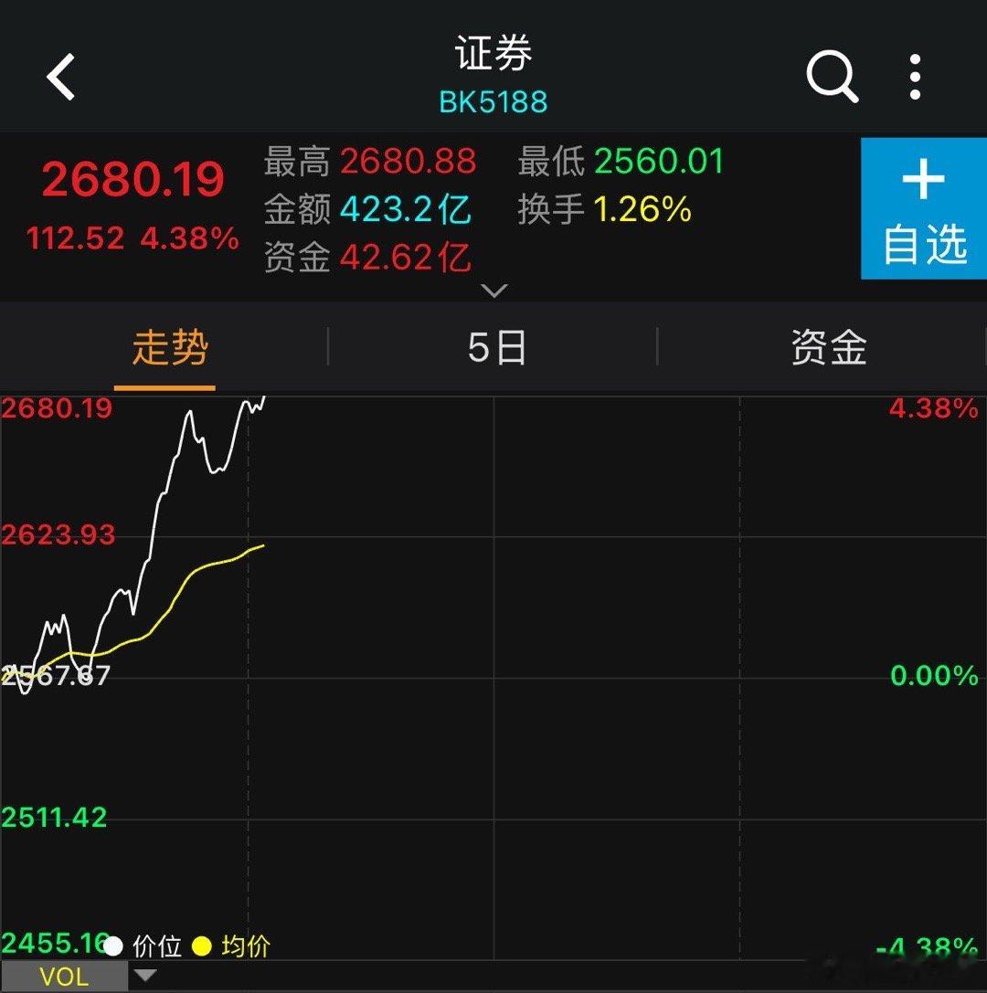 能理解这个跷跷板了吧，科技一回落，券商保险起a股