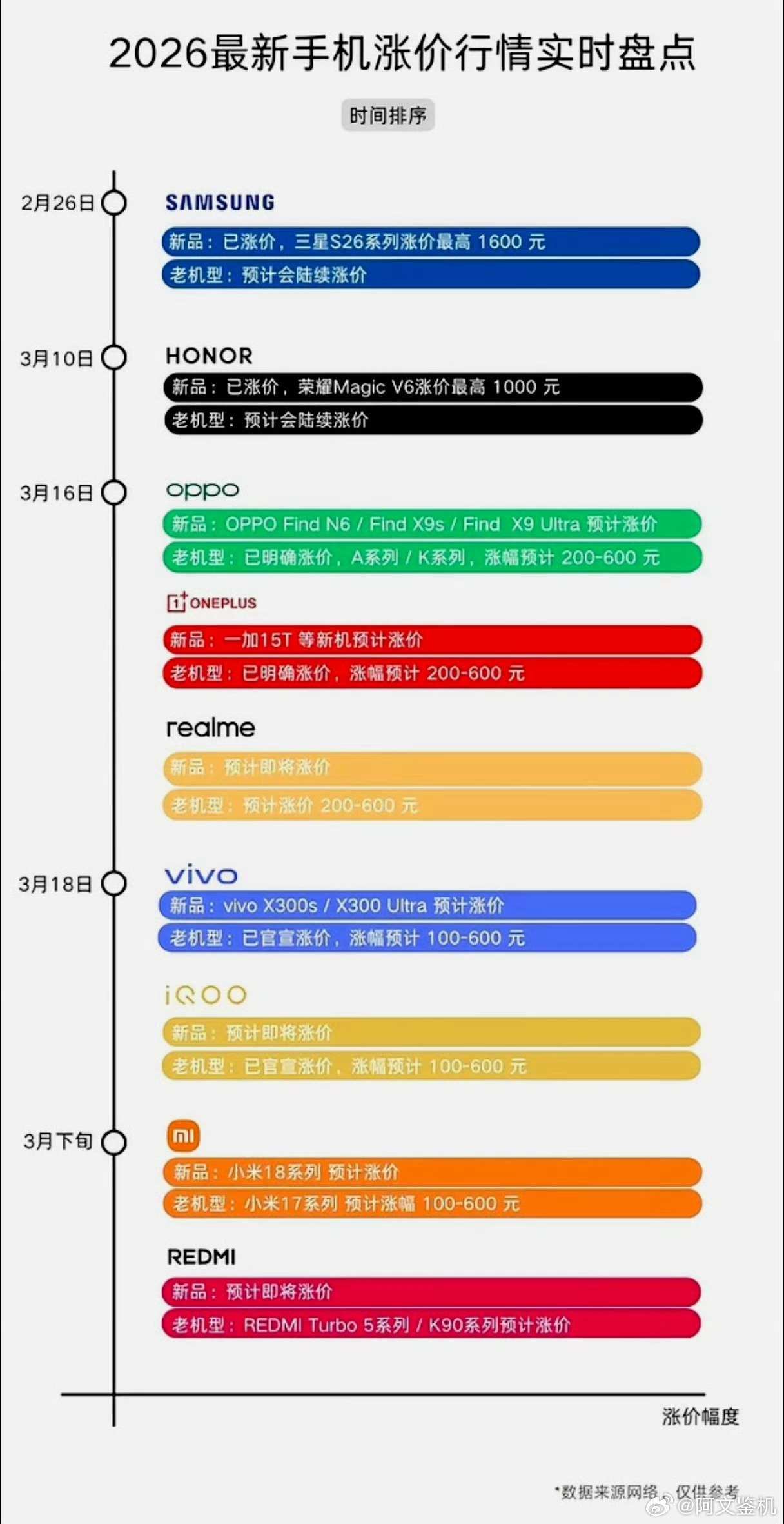 去年没换手机的人后悔了吗作为一个卖手机的，今年如果不是刚需的话，我也不是很推荐大