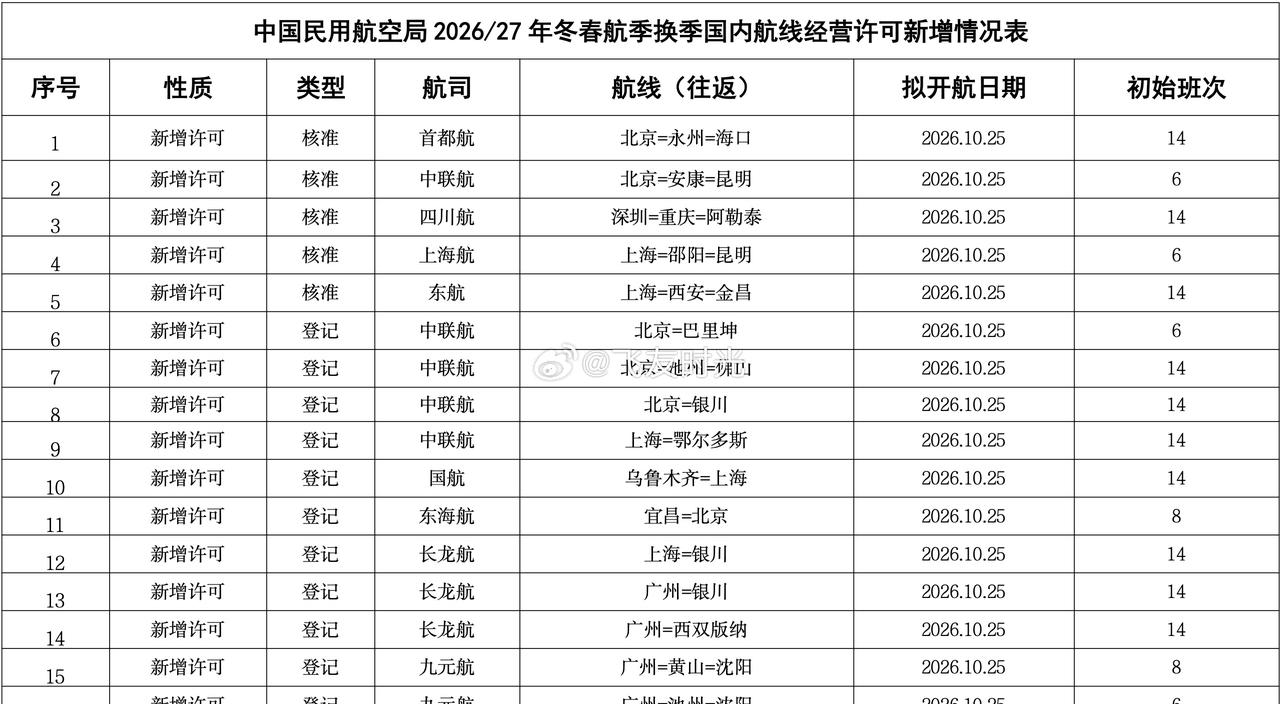 民航局2026/27年冬春航季换季颁发、注销国内航线经营许可信息通告 ​​​