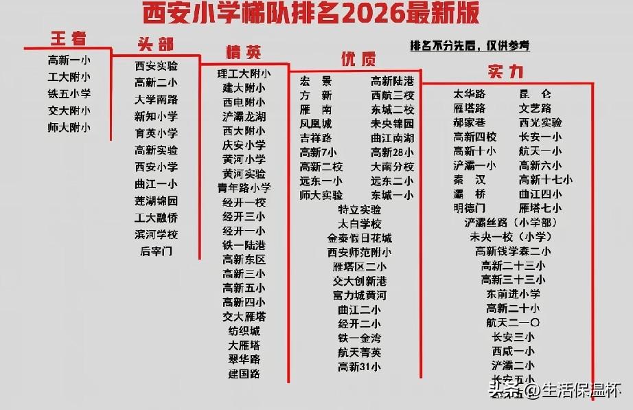 2026西安小学最新梯队排名出炉，高新一小、工大附小等老牌名校稳居王者梯队；高新