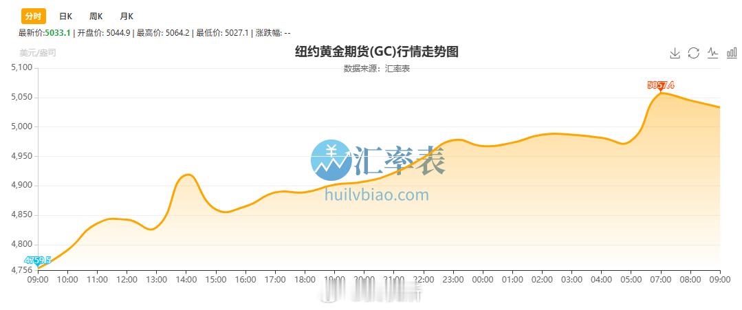 黄金现货黄金再突破5000美元不知道今天黄金能不能稳在5000美元