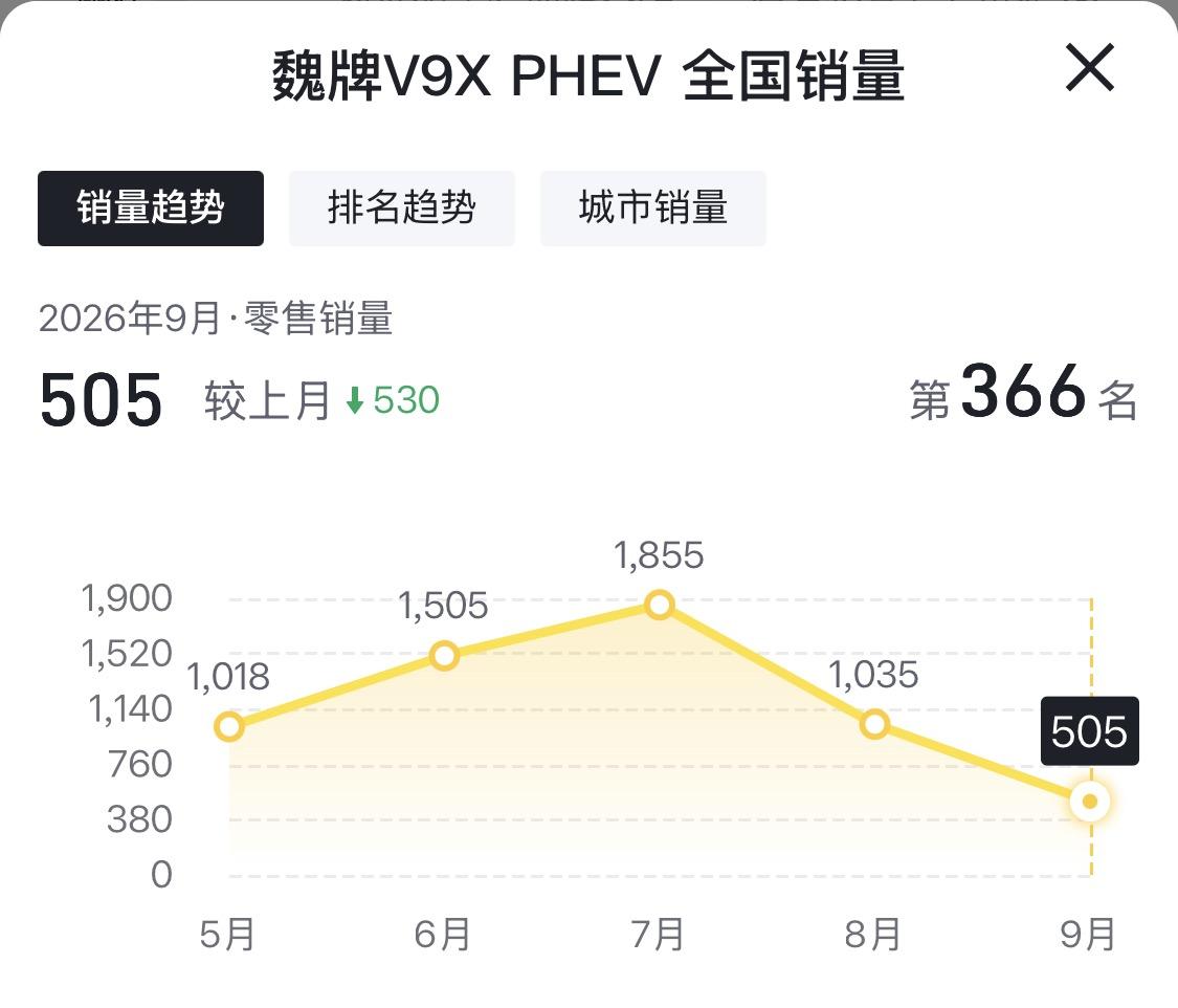 从5月到9月的销量走势来看，魏牌V9X PHEV的曲线变化很有戏剧性：上市初期5