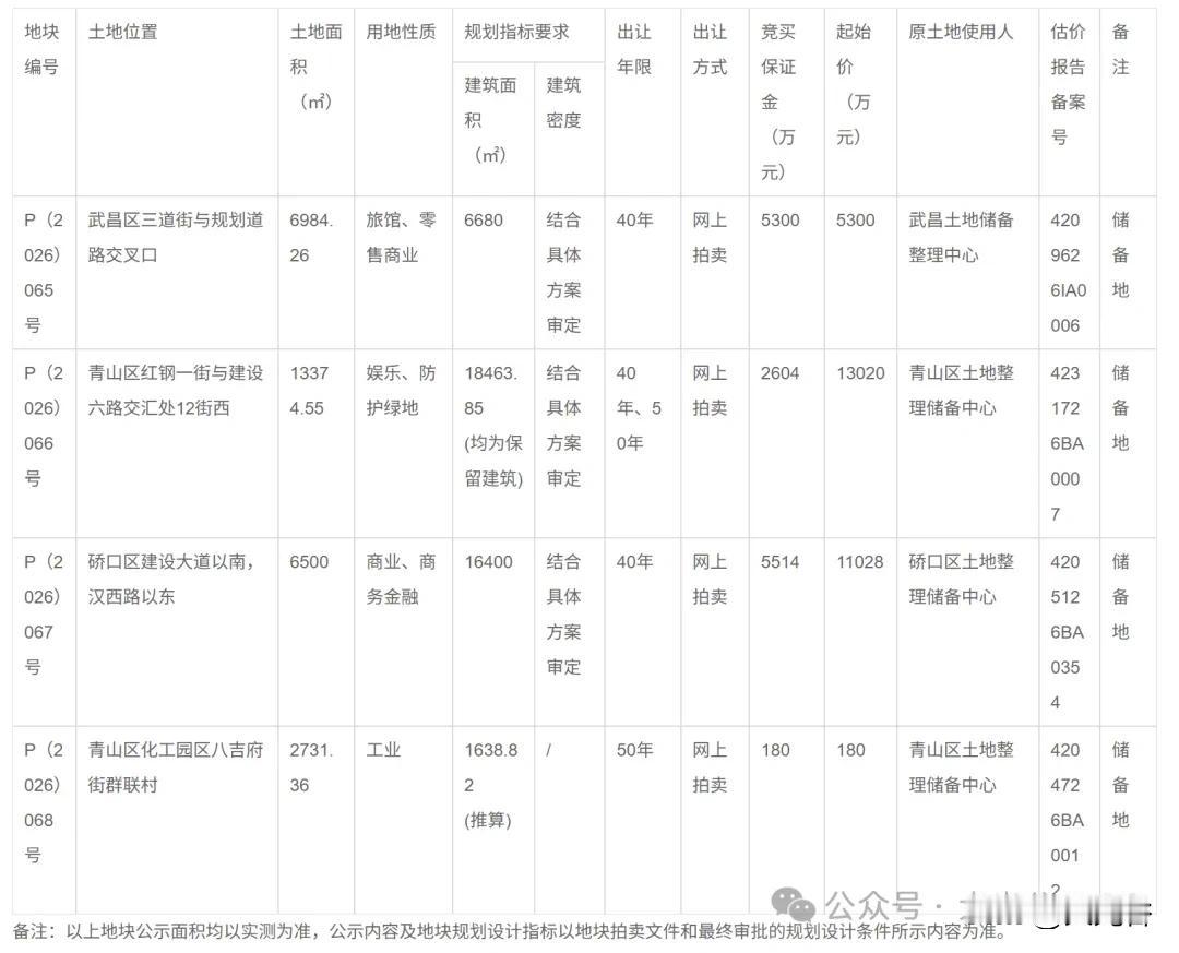 武告字（2026 年）15 号：武汉推出 4 宗商业及产业地块，分两批网上拍卖