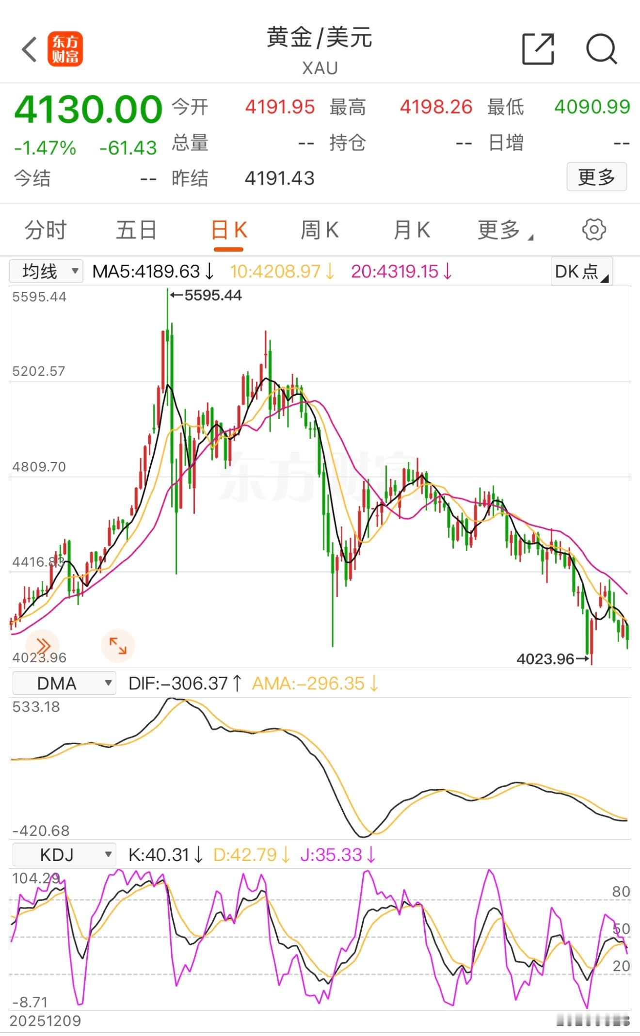 黄金这趋势不是很妙，年内还有美联储加息预期，抄底可不着急啊！金价跌到位了吗